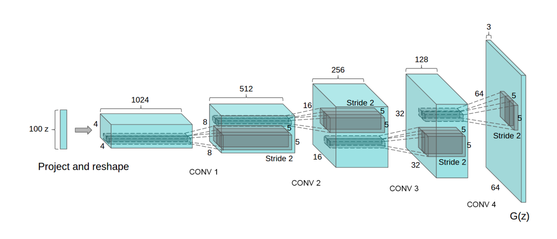 DCGAN Block Diagram