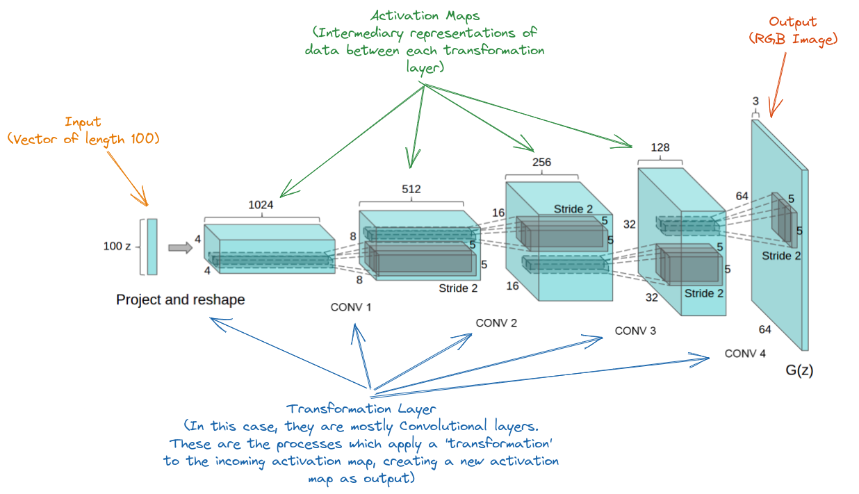 DCGAN Block Diagram Labelled